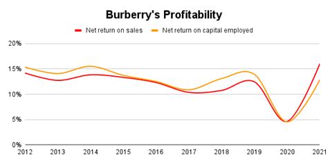 burberry 2023 revenue.